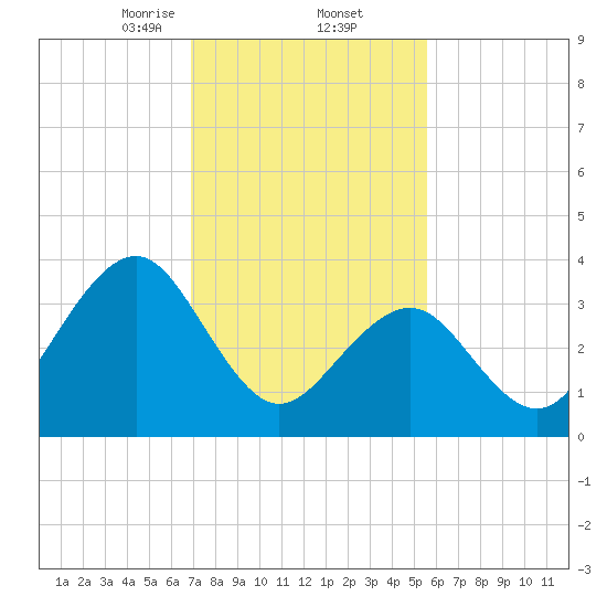 Cape May Inlet tide chart for Thursday, February 12, 2026