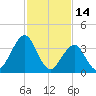 Cape May Inlet tide chart for Saturday, February 14, 2026