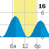Cape May Inlet tide chart for Monday, February 16, 2026