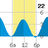 Cape May Inlet tide chart for Sunday, February 22, 2026