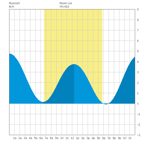 Cape May Inlet tide chart for Monday, February 23, 2026