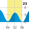 Cape May Inlet tide chart for Monday, February 23, 2026