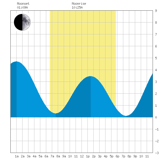 Cape May Inlet tide chart for Tuesday, February 24, 2026