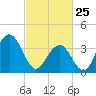 Cape May Inlet tide chart for Wednesday, February 25, 2026