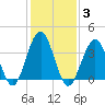 Cape May Inlet tide chart for Tuesday, February 3, 2026