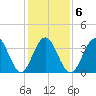 Cape May Inlet tide chart for Friday, February 6, 2026