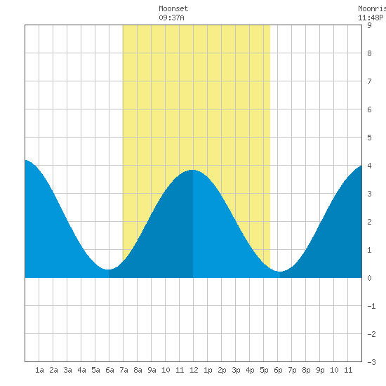 Cape May Inlet tide chart for Saturday, February 7, 2026