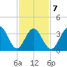Cape May Inlet tide chart for Saturday, February 7, 2026