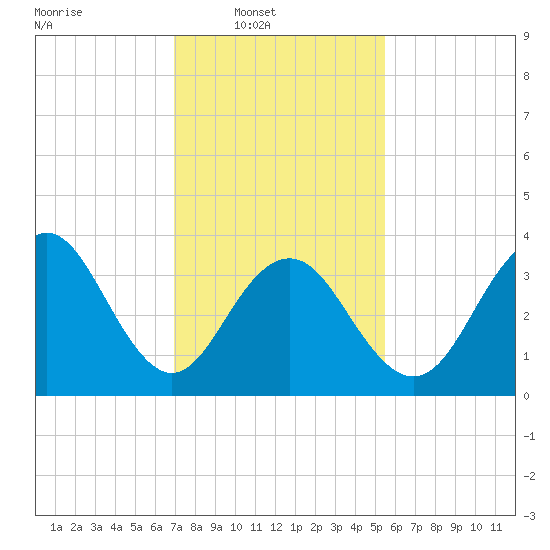 Cape May Inlet tide chart for Sunday, February 8, 2026