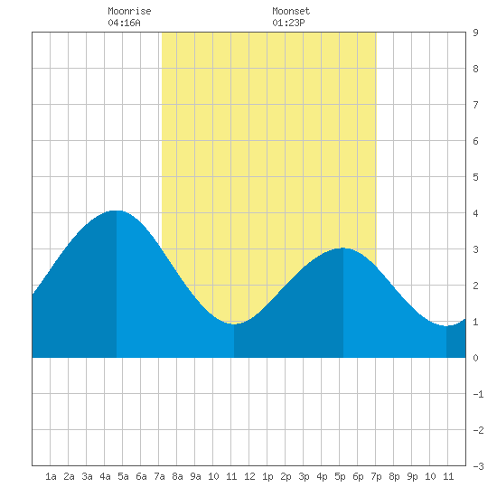 Cape May Inlet tide chart for Friday, March 13, 2026