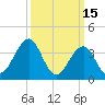 Cape May Inlet tide chart for Sunday, March 15, 2026