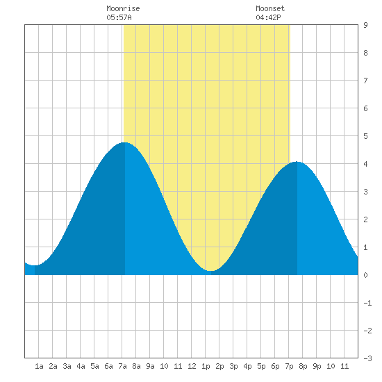 Cape May Inlet tide chart for Monday, March 16, 2026