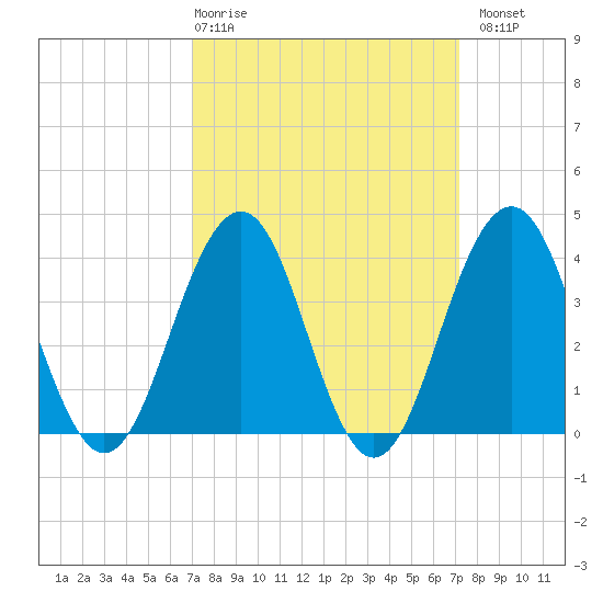 Cape May Inlet tide chart for Thursday, March 19, 2026