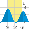 Cape May Inlet tide chart for Sunday, March 1, 2026