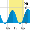 Cape May Inlet tide chart for Friday, March 20, 2026