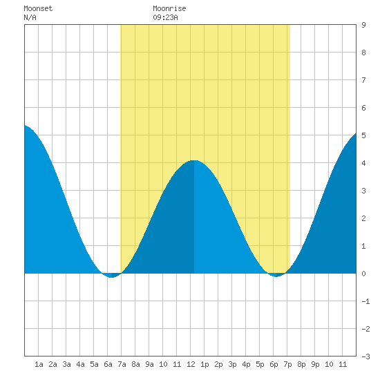 Cape May Inlet tide chart for Monday, March 23, 2026