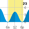 Cape May Inlet tide chart for Monday, March 23, 2026