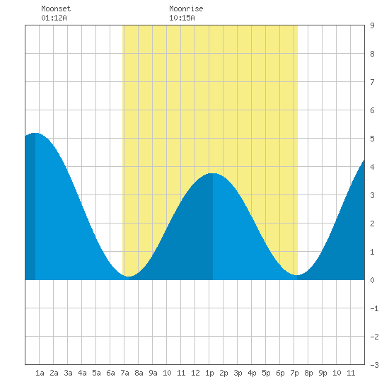 Cape May Inlet tide chart for Tuesday, March 24, 2026
