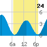 Cape May Inlet tide chart for Tuesday, March 24, 2026