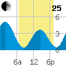 Cape May Inlet tide chart for Wednesday, March 25, 2026