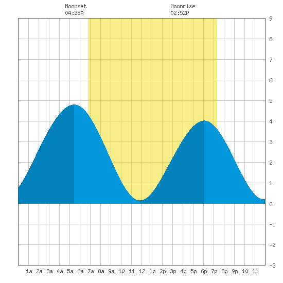 Cape May Inlet tide chart for Saturday, March 28, 2026