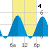 Cape May Inlet tide chart for Wednesday, March 4, 2026