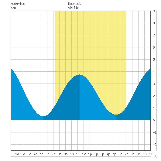 Cape May Inlet tide chart for Sunday, March 8, 2026