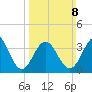 Cape May Inlet tide chart for Sunday, March 8, 2026