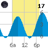 Cape May Inlet tide chart for Friday, April 17, 2026