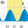 Cape May Inlet tide chart for Wednesday, April 1, 2026