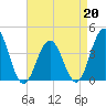 Cape May Inlet tide chart for Monday, April 20, 2026