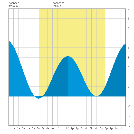 Cape May Inlet tide chart for Tuesday, April 21, 2026