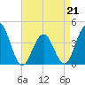 Cape May Inlet tide chart for Tuesday, April 21, 2026