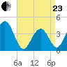 Cape May Inlet tide chart for Thursday, April 23, 2026