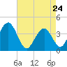 Cape May Inlet tide chart for Friday, April 24, 2026