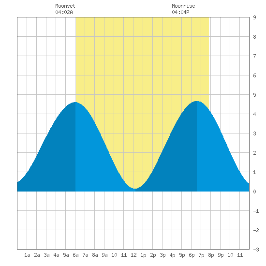 Cape May Inlet tide chart for Monday, April 27, 2026