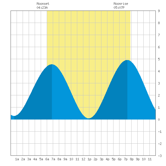 Cape May Inlet tide chart for Tuesday, April 28, 2026