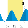 Cape May Inlet tide chart for Friday, April 3, 2026