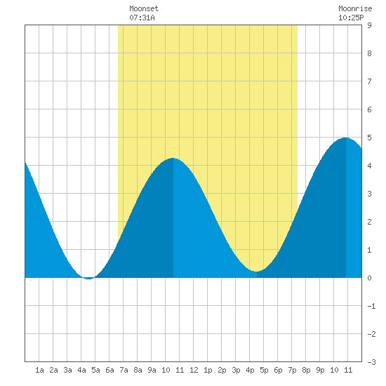 Cape May Inlet tide chart for Saturday, April 4, 2026