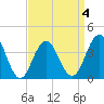 Cape May Inlet tide chart for Saturday, April 4, 2026