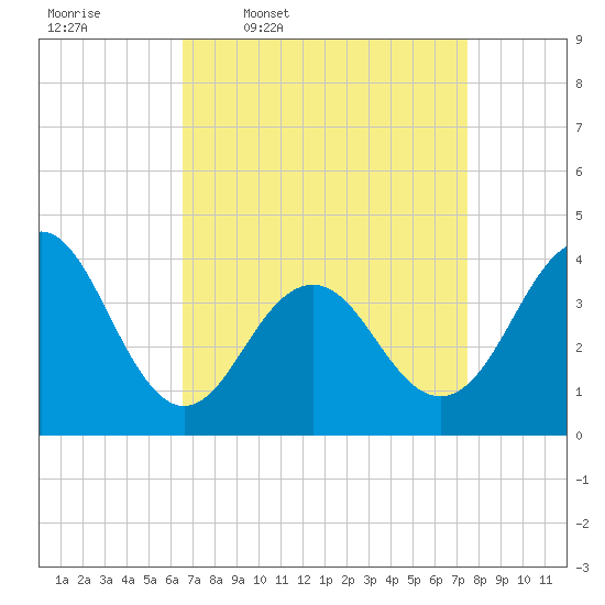 Cape May Inlet tide chart for Tuesday, April 7, 2026