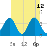 Cape May Inlet tide chart for Tuesday, May 12, 2026