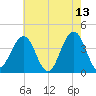 Cape May Inlet tide chart for Wednesday, May 13, 2026
