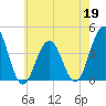 Cape May Inlet tide chart for Tuesday, May 19, 2026