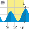 Cape May Inlet tide chart for Friday, May 1, 2026