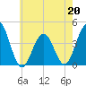 Cape May Inlet tide chart for Wednesday, May 20, 2026