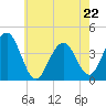 Cape May Inlet tide chart for Friday, May 22, 2026