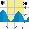 Cape May Inlet tide chart for Saturday, May 23, 2026