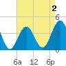 Cape May Inlet tide chart for Saturday, May 2, 2026