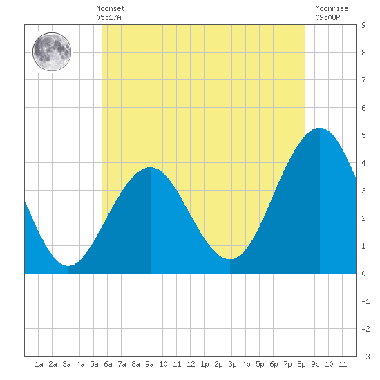 Cape May Inlet tide chart for Sunday, May 31, 2026